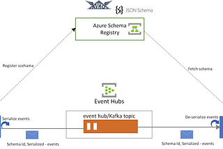 #104 Loading data to Azure Event Hubs using Databricks