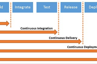 Continuous Integration / Delivery / Deployment ( CI / CD )