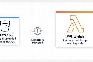 Serverless in AWS and Azure: Amazon Lambda, Amazon Fargate, and Azure Functions