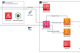 DevOps Automation : Secure API Gateway with Cognito and Custom Domain in Route53 Using Terraform