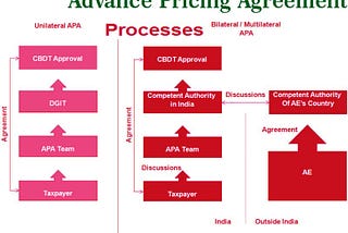 What is Advance Pricing Agreements of Income Tax India — Tax parley