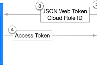 How to deploy an application using Github Action to Google Cloud Run using Workload Identity…