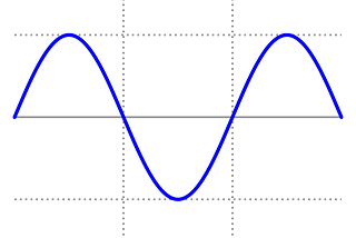 Benchmarking sine functions.