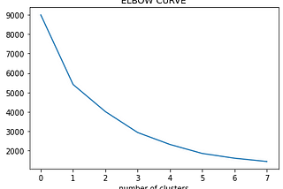 k-mean clustering