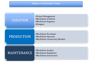​Stages and Roles of a Blockchain Project