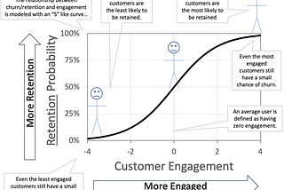 Customer churn probability — Fighting Churn With Data