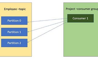 Asynchronous rest services with Messaging