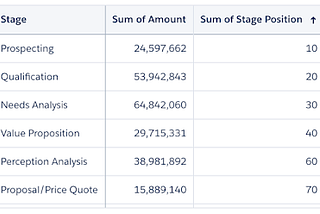 Sort Pipeline by Sales stages with Salesforce CRM Analytics (aka Tableau CRM)