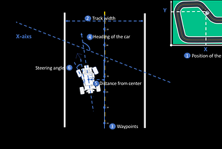 Part-1 AWS Deepracer 2023: Racing towards New Insights