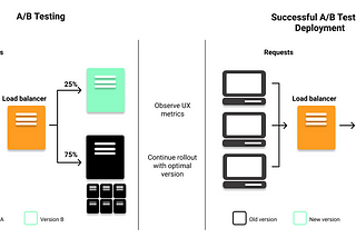 Canary and Blue-Green Deployments: Advanced Deployment Strategies for Minimal Downtime