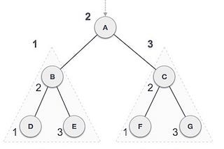 Data Structure & Algorithms — Tree Traversal