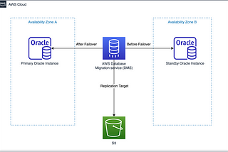 Configurando o AWS DMS para Replicação de Bancos de Dados Oracle