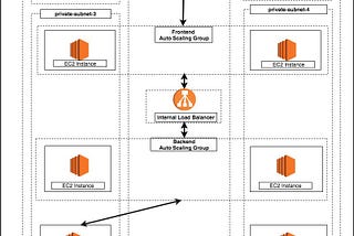 Designing A Three-Tier Infrastructure in AWS
