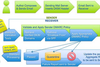 Getting Started With DMARC