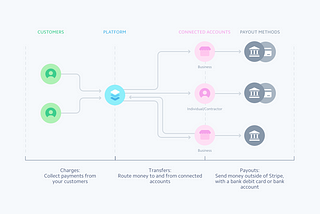 Use Stripe Connect API outside the USA and Canada