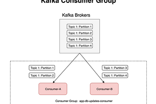 How can we implement parallelization in Kafka consumers?