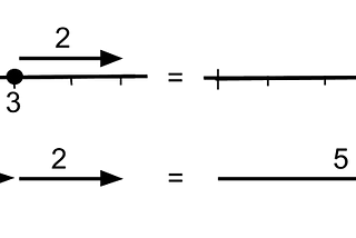 Visualisations of the two ways to interpret 3 + 2 = 5