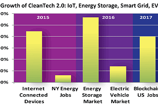 Why to invest in CleanTech Now