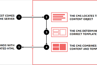 Implement the Back-End Functionality