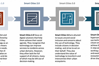 Managing the Challenges of a Post-Pandemic World: Cities 4.0