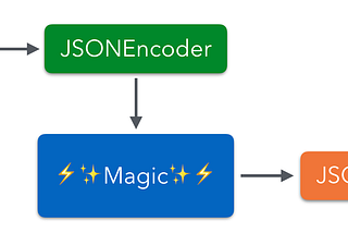 JSON with Encoder and Encodable