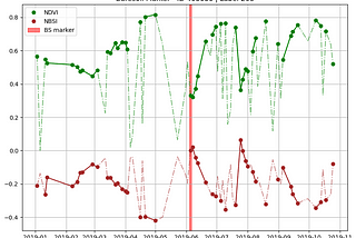 Area Monitoring — Bare Soil Marker