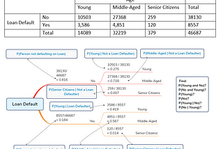 Conditional Probability with examples For Data Science