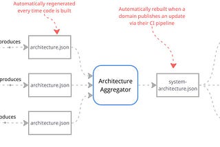 Software Architecture as Living Documentation Series Index Post