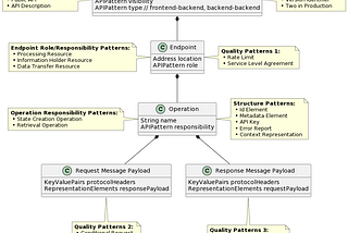 Article Series ‘API Design Pattern of the Week’ Completed