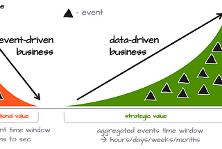 Event-driven or bust!? Are you missing out if your business is not event-driven?