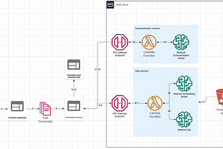 Enhancing service efficiency with Retrieval-Augmented Generation (RAG)