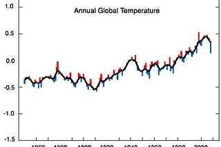 Fallacies Against Our Climate