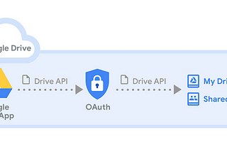 Menggunakan GDrive API pada aplikasi gimana ya?