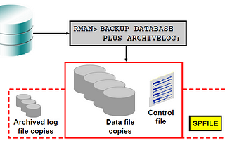 Oracle 12cR2 — Rman Backup kullanmadan Spfile veya Pfile geri getirme