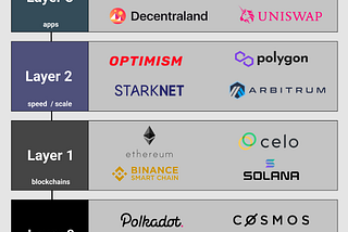 Blockchain layers (L0, L1, L2, L3)