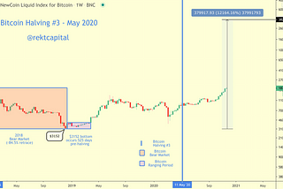 Where Could Bitcoin Peak in the 2021 Bull Market?