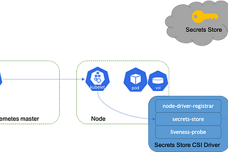 HashicVault Secrets in Kubernetes with CSI Driver