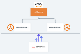 Shared API Gateway between multiple services