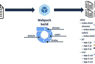 Multiple builds process