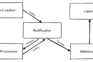 How to build notificator service for scalable multi-tenant application using RabbitMQ and NodeJS