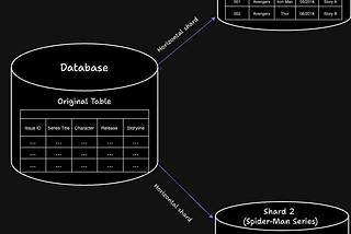 Exploring Effective Sharding Strategies with PostgreSQL for Scalable Data Management