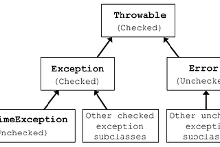 Java exceptions