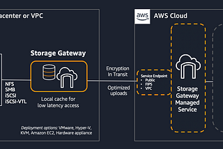 Create a File Gateway in a Secured AWS VPC