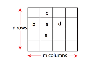 Algorithmic Thinking, Peak Finding