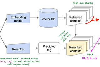 Building a RAG based Question-Answering System