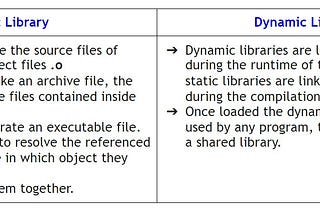 The differences between Static and Dynamic Libraries