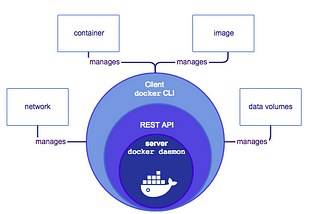 How to Install Docker & Docker-compose on Centos 7 | Fit-DevOps