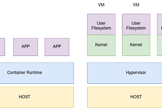 Deploying microVM on Top of Kubernetes