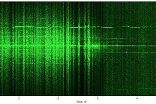 Studying the Ionospheric Radio Signals Propagation Using Python and SDR