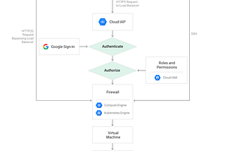 Authenticating Users with Google IAP in Rails